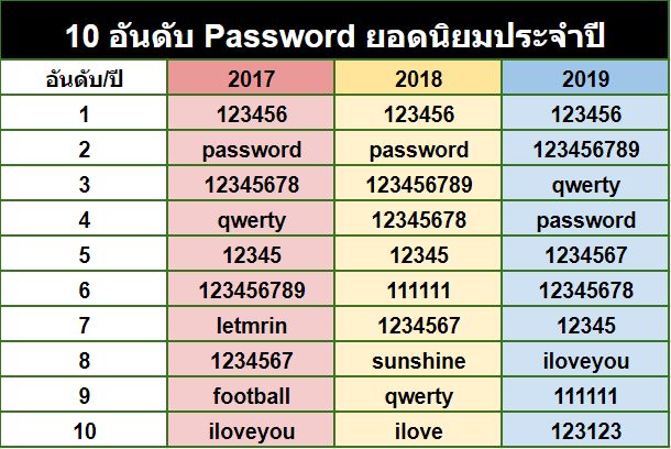 password