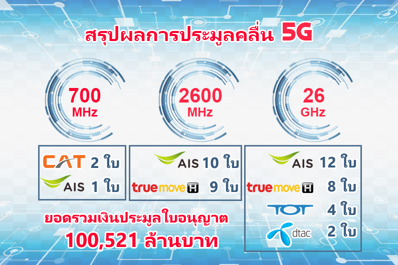 ประมูล5G